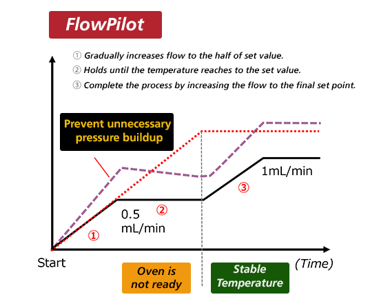 FlowPilot feature increases the flow rate gradually as the column oven warms up to protect columns from damage, saving money on lab consumables