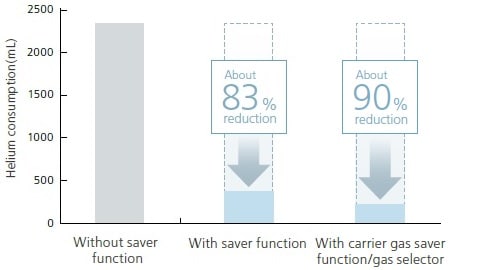 Gas Saving Function