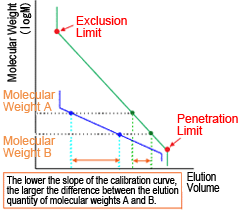 Measurement of Molecular Weight by using GPC method : SHIMADZU