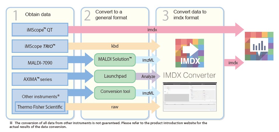  Processing of general data formats