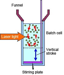 Fig. 1 Structure of Batch Cell