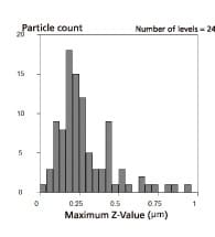 Histogram of Boundary Length Distribution