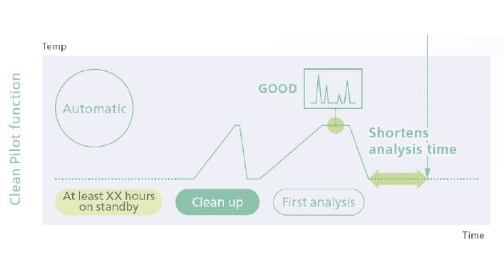 Simplify operation with built-in analytical intelligence