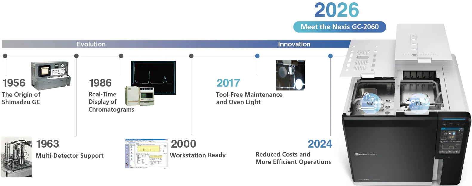 70 Years of GC Evolution and Innovation