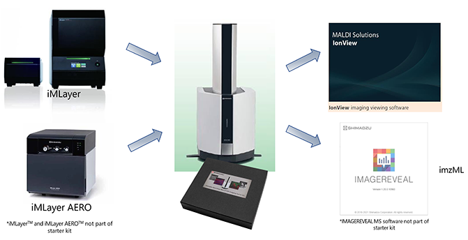 Expand your MS Imaging capabilities with matrix application options and data analysis software