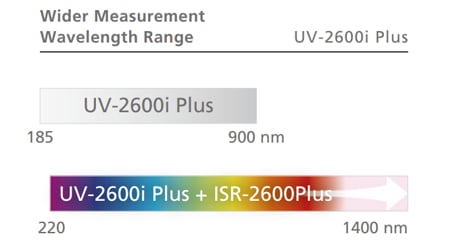 Integrating sphere expands
measurement range