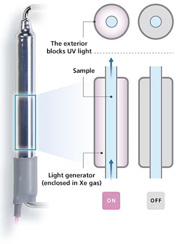 High Oxidation Capacity with Accurate Detection of Urea and Other Hard-to-Oxidize Compounds