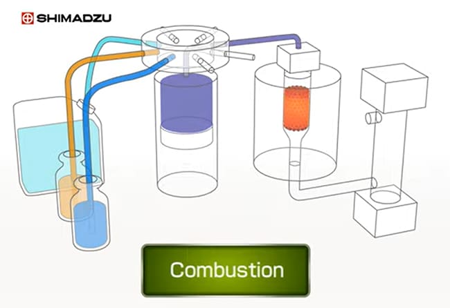 High-temperature combustion catalytic oxidation method