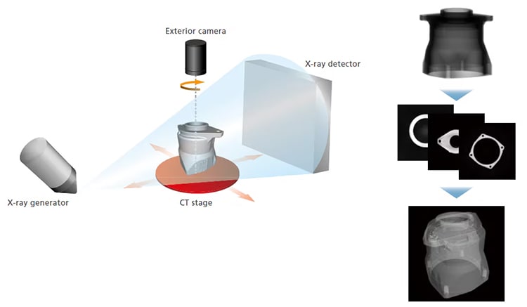 target (sample) is placed between the X-ray generator and detector