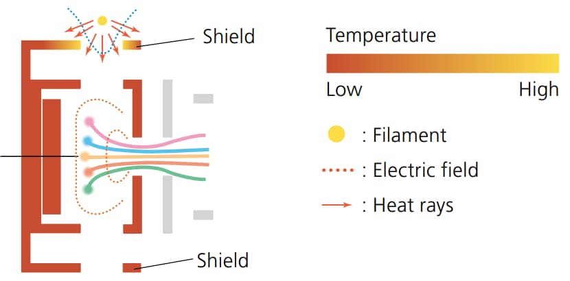 High sensitivity and stability with advanced scanning