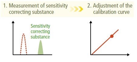 measurement flow