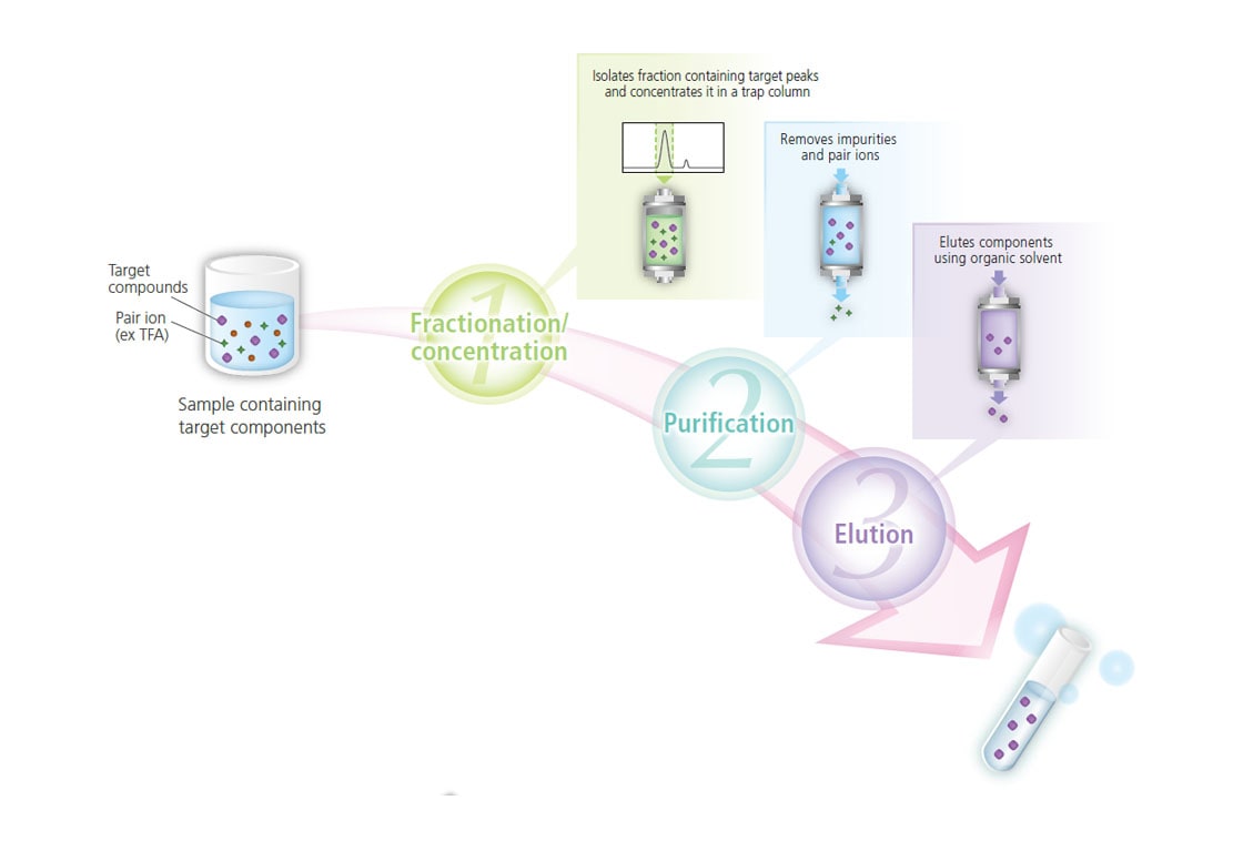 Key features of the Ultra Fast Preparative Liquid Chromatography Systems