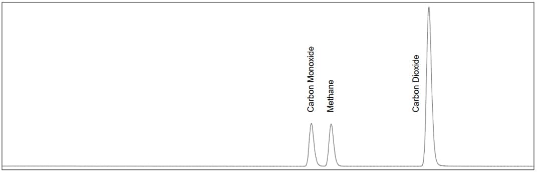 Jetanizer/FID Chromatogram for Greenhouse Gas Analyzer