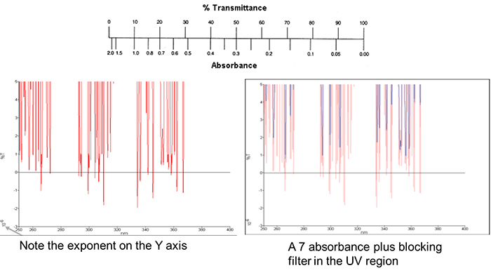 uv-vis-faq-resolution-and-stray-light-noise-influence